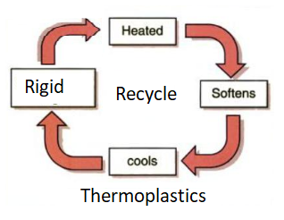 Thermoplastic recycle cycle