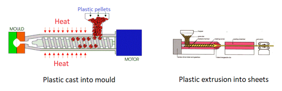 Plastic cast into mold and plastic extrusion