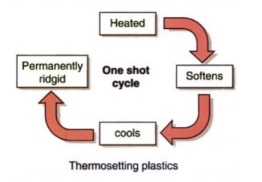 Thermosetting recycle cycle